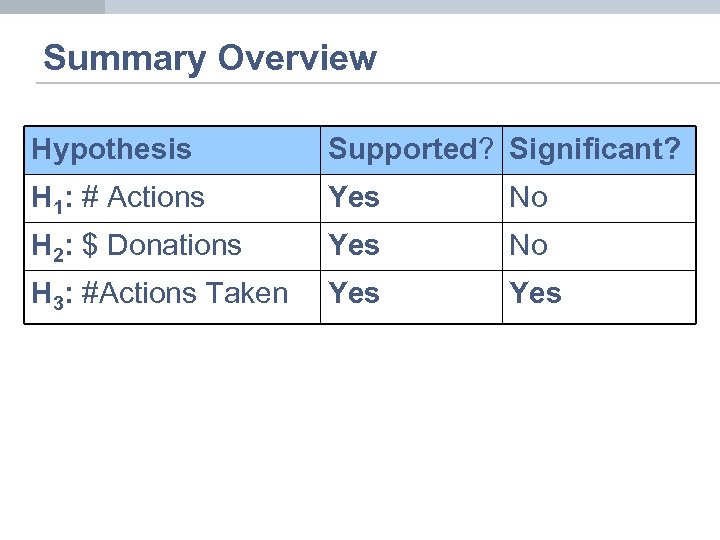 Summary Overview Hypothesis Supported? Significant? H 1: # Actions Yes No H 2: $