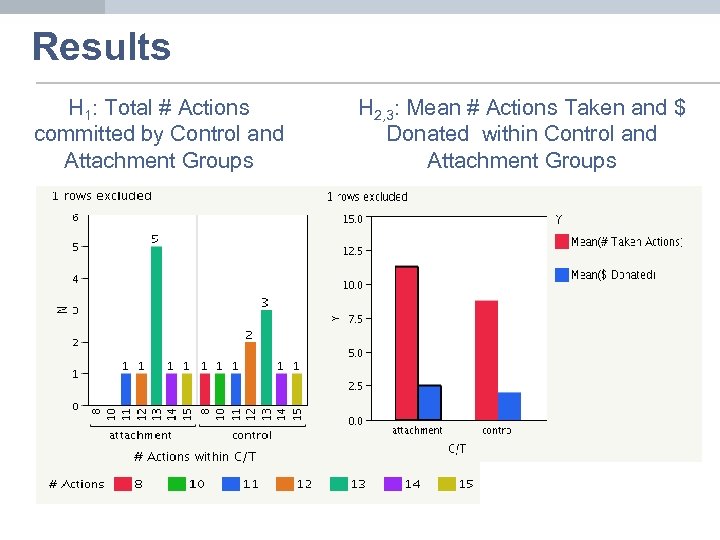 Results H 1: Total # Actions committed by Control and Attachment Groups H 2,