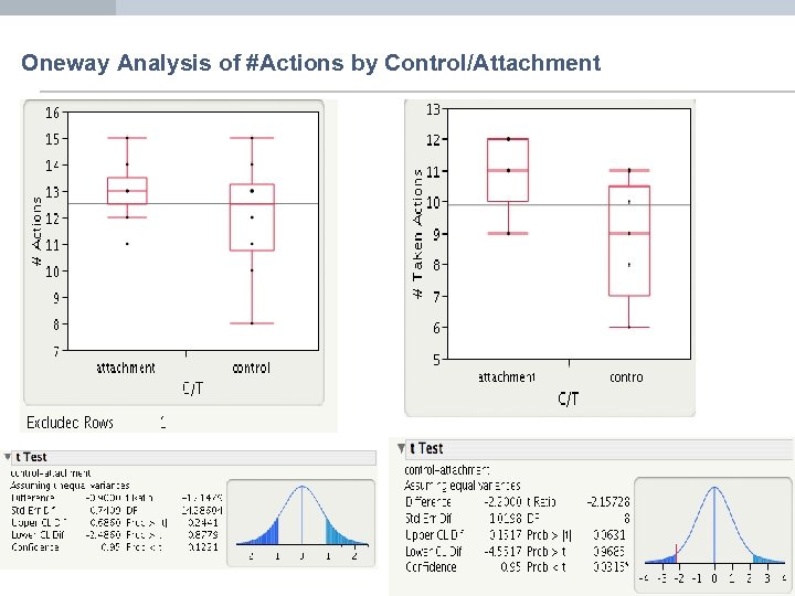 Oneway Analysis of #Actions by Control/Attachment 