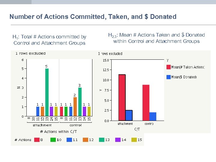 Number of Actions Committed, Taken, and $ Donated H 1: Total # Actions committed