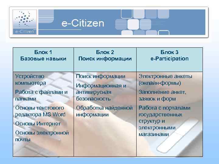 Блок 1 Базовые навыки Устройство компьютера Блок 2 Поиск информации Работа с файлами и