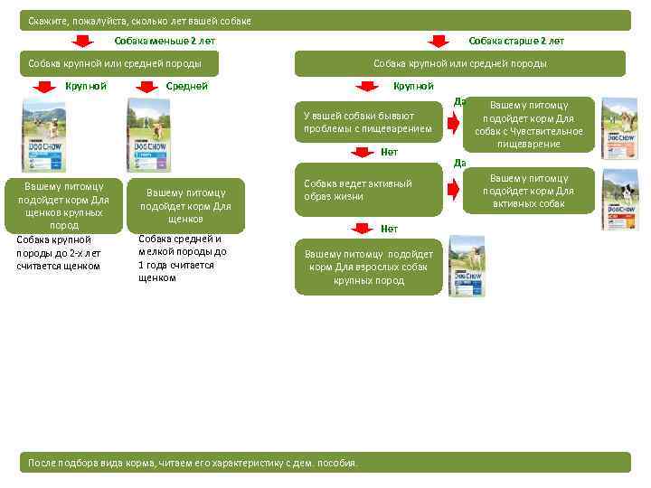 Скажите, пожалуйста, сколько лет вашей собаке Собака меньше 2 лет Собака старше 2 лет