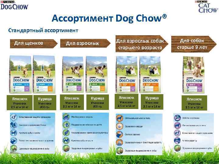 Ассортимент Dog Chow® Стандартный ассортимент Для щенков Ягненок Упаковка 2, 5 кг и 14