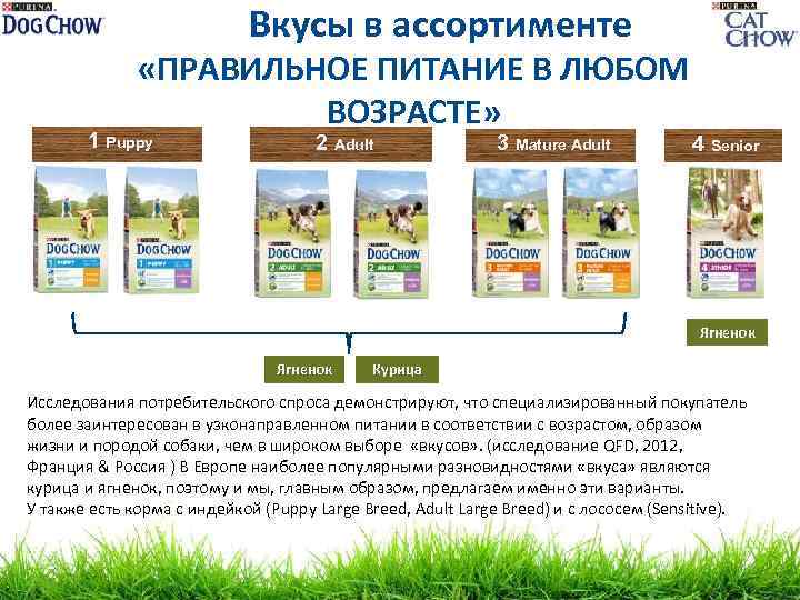  Вкусы в ассортименте «ПРАВИЛЬНОЕ ПИТАНИЕ В ЛЮБОМ ВОЗРАСТЕ» 1 Puppy 2 Adult 3