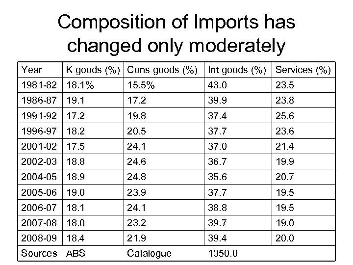 Composition of Imports has changed only moderately Year K goods (%) Cons goods (%)