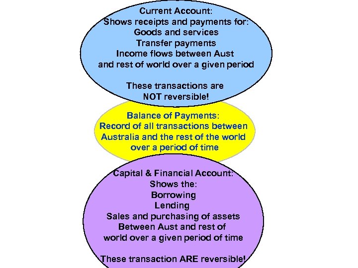 Current Account: Shows receipts and payments for: Goods and services Transfer payments Income flows