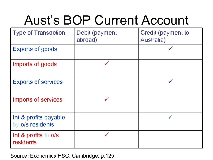 Aust’s BOP Current Account Type of Transaction Debit (payment abroad) ü Exports of goods