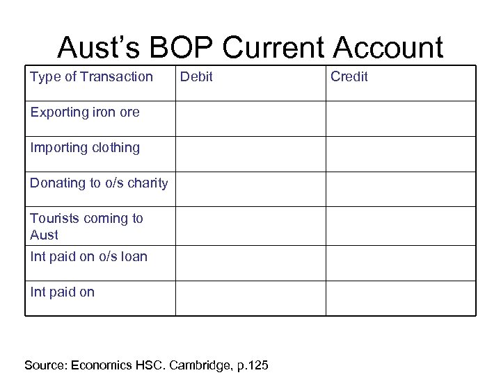 Aust’s BOP Current Account Type of Transaction Debit Exporting iron ore Importing clothing Donating