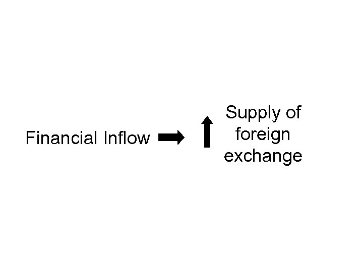 Financial Inflow Supply of foreign exchange 