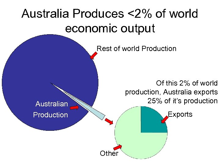 Australia Produces <2% of world economic output Rest of world Production Of this 2%