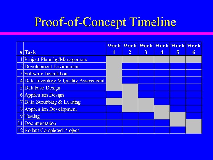 Proof-of-Concept Timeline 