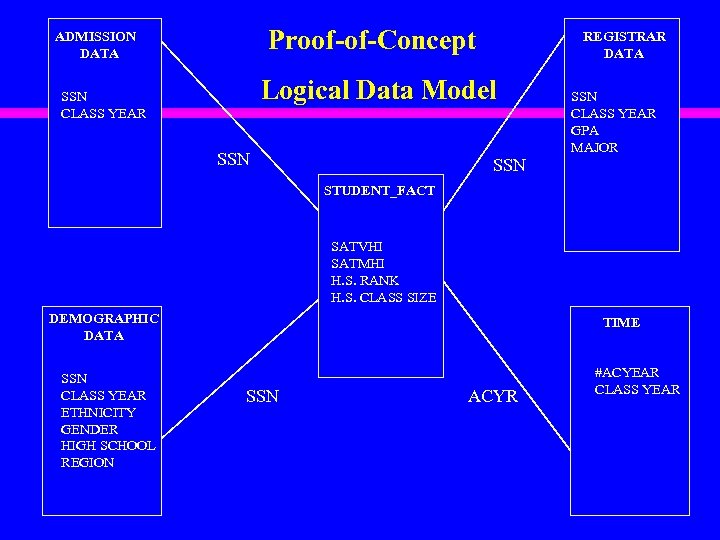 Proof-of-Concept ADMISSION DATA REGISTRAR DATA Logical Data Model SSN CLASS YEAR GPA MAJOR SSN