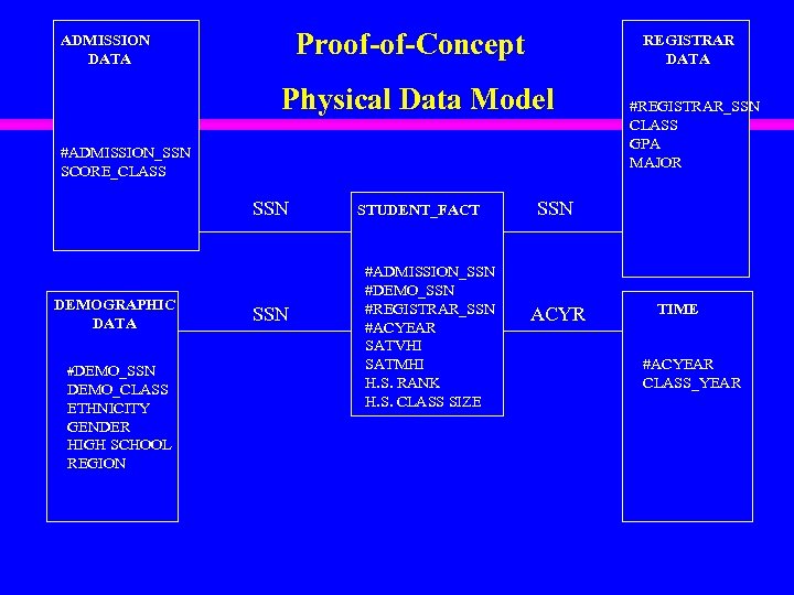 Proof-of-Concept ADMISSION DATA REGISTRAR DATA Physical Data Model #ADMISSION_SSN SCORE_CLASS SSN DEMOGRAPHIC DATA #DEMO_SSN