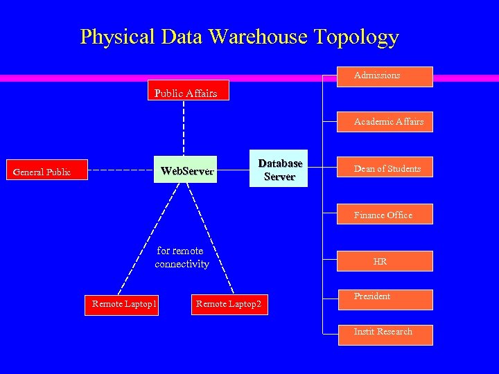 Physical Data Warehouse Topology Admissions Public Affairs Academic Affairs Web. Server General Public Database