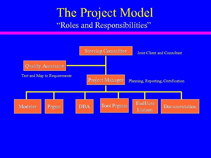 The Project Model “Roles and Responsibilities” Steering Committee Joint Client and Consultant Quality Assurance