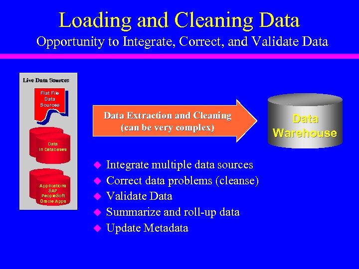 Loading and Cleaning Data Opportunity to Integrate, Correct, and Validate Data Live Data Sources