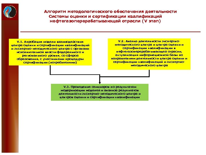 Алгоритм методологического обеспечения деятельности Системы оценки и сертификации квалификаций нефтегазоперерабатывающей отрасли (V этап) V.