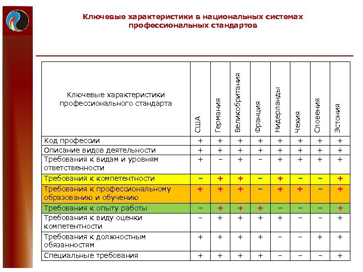 США Германия Великобритания Франция Нидерланды Чехия Словения Эстония Ключевые характеристики в национальных системах профессиональных