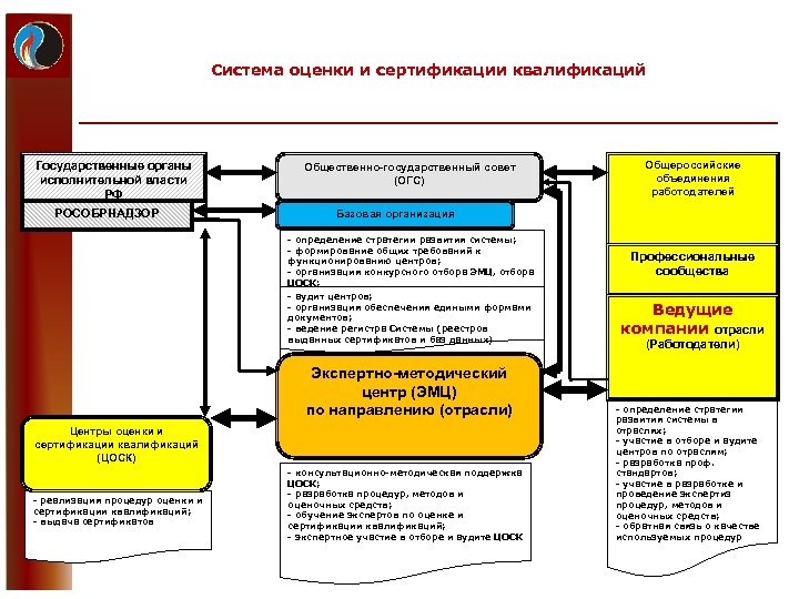 Система оценки и сертификации квалификаций Государственные органы исполнительной власти РФ РОСОБРНАДЗОР Общественно-государственный совет (ОГС)