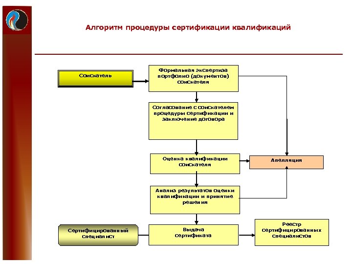 Алгоритм процедуры сертификации квалификаций Соискатель Формальная экспертиза портфолио (документов) соискателя Согласование с соискателем процедуры