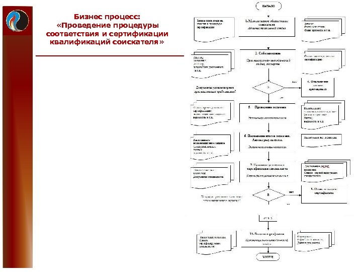 Верный алгоритм. Укажите верный алгоритм проведения процесса сертификации:. Последовательность процесса сертификации.. Сертификация бизнес процессов. Внутренний бизнес-процесс по сертификации.