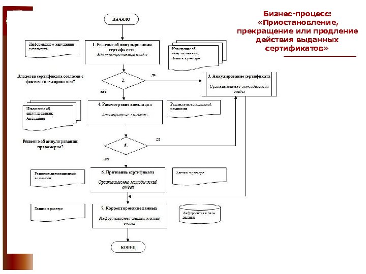 Бизнес-процесс: «Приостановление, прекращение или продление действия выданных сертификатов» 