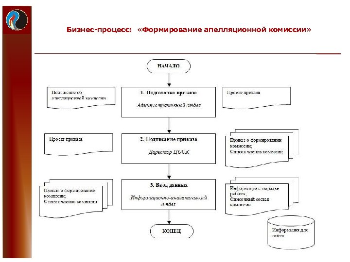 Бизнес-процесс: «Формирование апелляционной комиссии» 