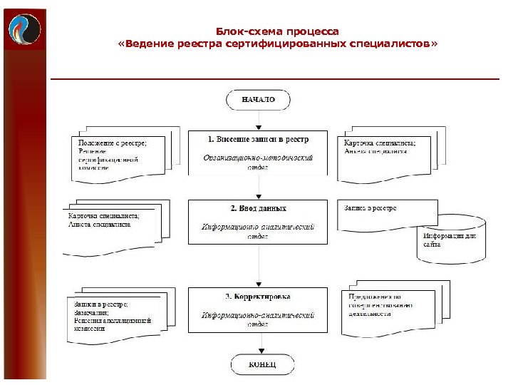 Блок-схема процесса «Ведение реестра сертифицированных специалистов» 