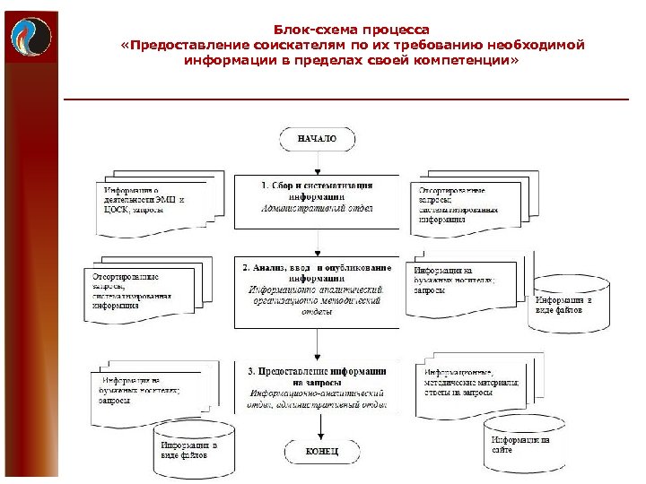 Блок-схема процесса «Предоставление соискателям по их требованию необходимой информации в пределах своей компетенции» 