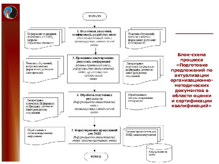Блок-схема процесса «Подготовка предложений по актуализации организационнометодических документов в области оценки и сертификации квалификаций»