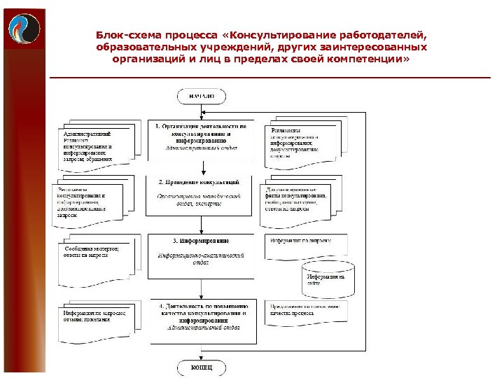 Блок-схема процесса «Консультирование работодателей, образовательных учреждений, других заинтересованных организаций и лиц в пределах своей