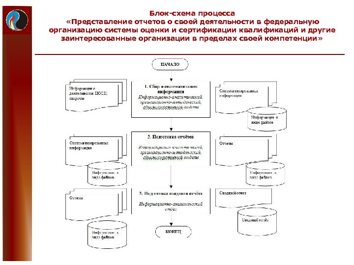 Блок-схема процесса «Представление отчетов о своей деятельности в федеральную организацию системы оценки и сертификации