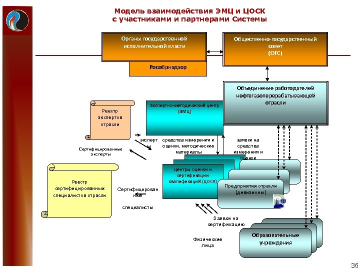Модель взаимодействия ЭМЦ и ЦОСК с участниками и партнерами Системы Органы государственной исполнительной власти