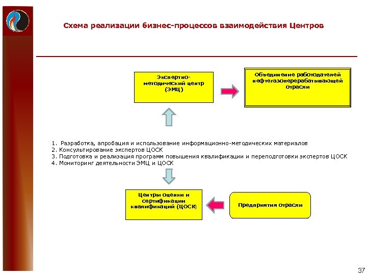 Схема реализации бизнес-процессов взаимодействия Центров Экспертнометодический центр (ЭМЦ) Объединение работодателей нефтегазоперерабатывающей отрасли 1. Разработка,