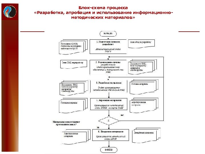 Блок-схема процесса «Разработка, апробация и использование информационнометодических материалов» 