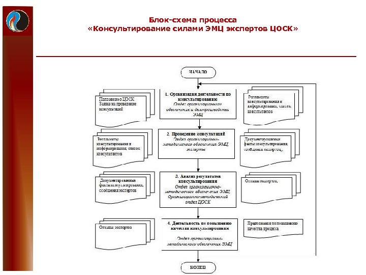 Блок-схема процесса «Консультирование силами ЭМЦ экспертов ЦОСК» 