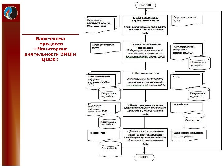 Блок-схема процесса «Мониторинг деятельности ЭМЦ и ЦОСК» 