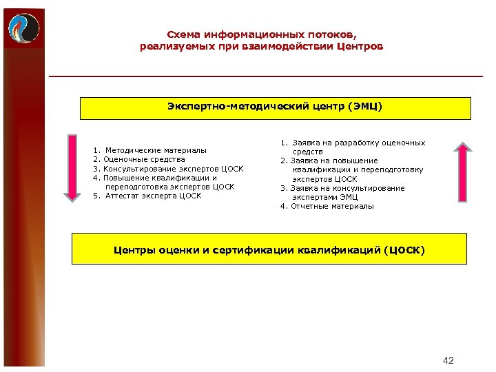 Схема информационных потоков, реализуемых при взаимодействии Центров Экспертно-методический центр (ЭМЦ) 1. Методические материалы 2.