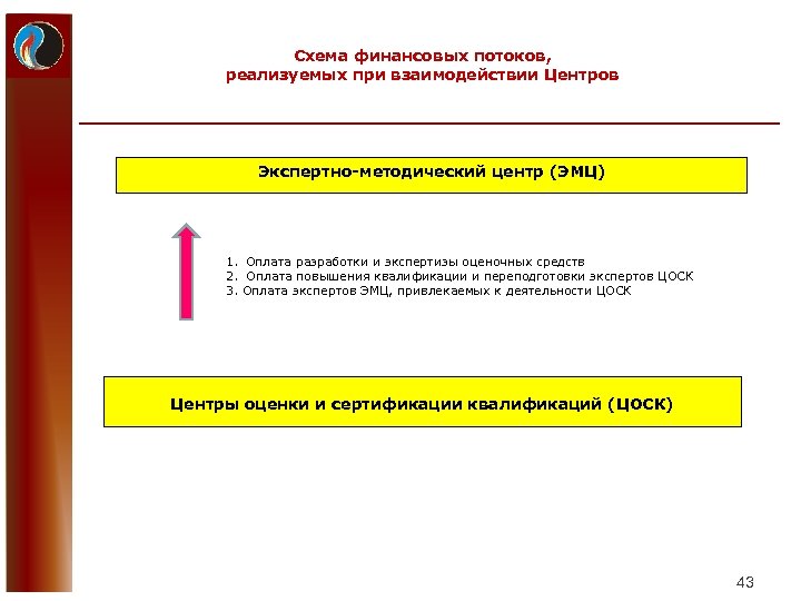 Схема финансовых потоков, реализуемых при взаимодействии Центров Экспертно-методический центр (ЭМЦ) 1. Оплата разработки и