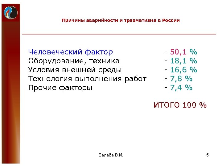 Причины аварийности и травматизма в России Человеческий фактор Оборудование, техника Условия внешней среды Технология