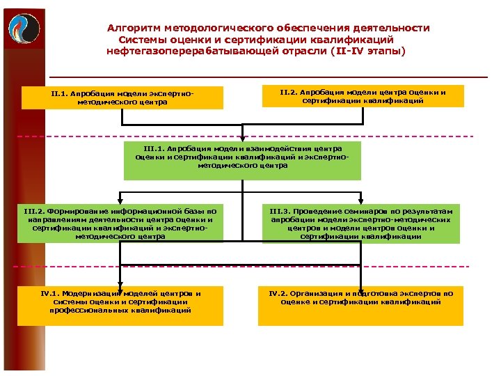 Алгоритм методологического обеспечения деятельности Системы оценки и сертификации квалификаций нефтегазоперерабатывающей отрасли (II-IV этапы) II.