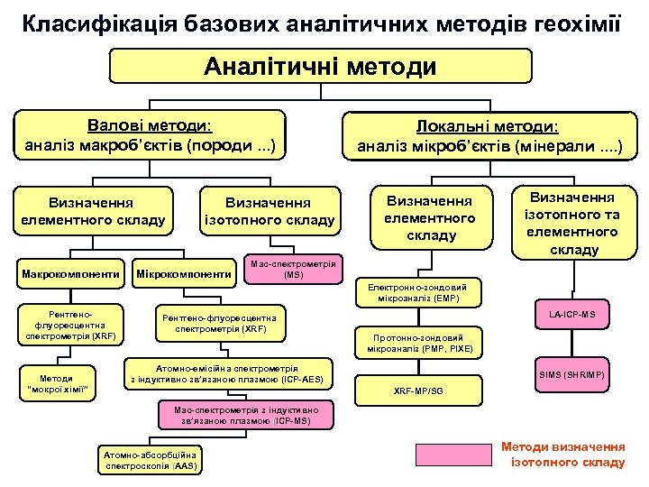 Класифікація базових аналітичних методів геохімії Аналітичні методи Валові методи: аналіз макроб’єктів (породи. . .