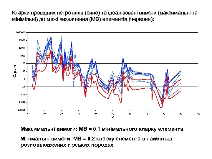 Кларки провідних петротипів (сине) та ідеалізовані вимоги (максимальні та мінімільні) до межі визначення (МВ)