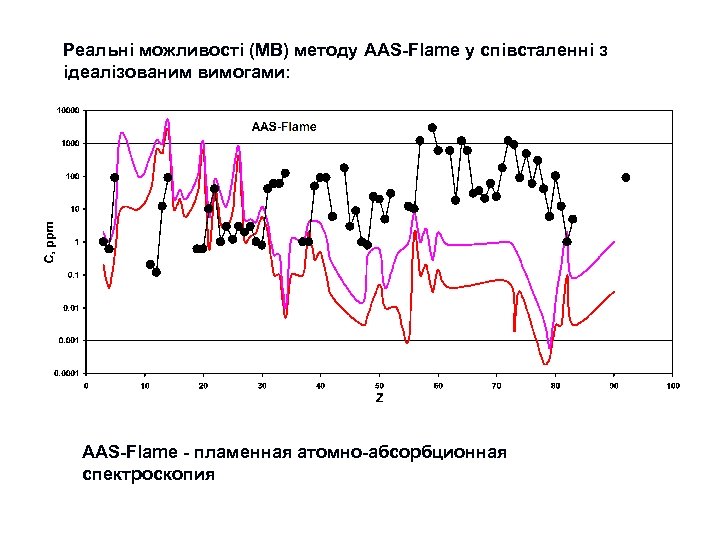 Реальні можливості (МВ) методу AAS-Flame у співсталенні з ідеалізованим вимогами: AAS-Flame - пламенная атомно-абсорбционная