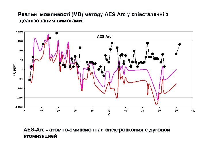 Реальні можливості (МВ) методу AES-Arc у співсталенні з ідеалізованим вимогами: AES-Arc - атомно-эмиссионная спектроскопия