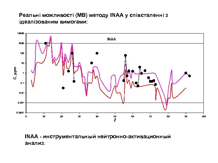 Реальні можливості (МВ) методу INAA у співсталенні з ідеалізованим вимогами: INAA - инструментальный нейтронно-активационный