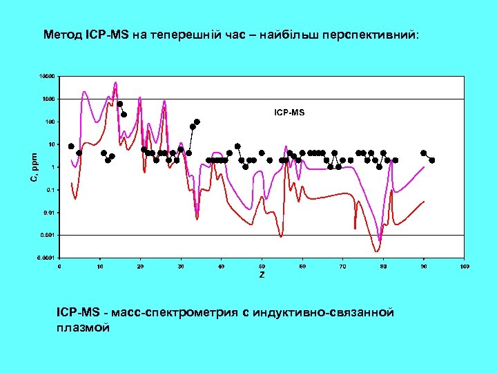 Метод ICP-MS на теперешній час – найбільш перспективний: ICP-MS - масс-спектрометрия с индуктивно-связанной плазмой