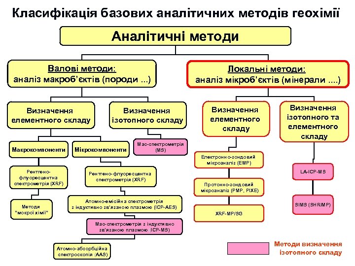 Класифікація базових аналітичних методів геохімії Аналітичні методи Валові методи: аналіз макроб’єктів (породи. . .