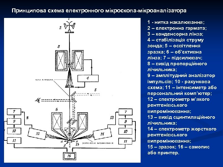 Принципова схема електронного мікроскопа-мікроаналізатора 1 - нитка накалювання; 2 – електронна гармата; 3 –