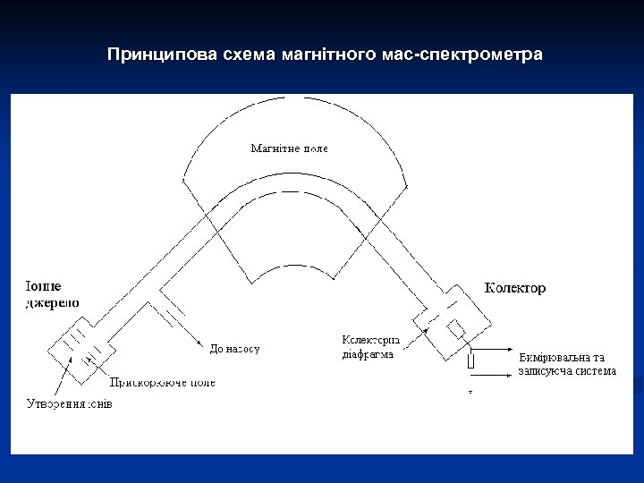 Принципова схема магнітного мас-спектрометра 
